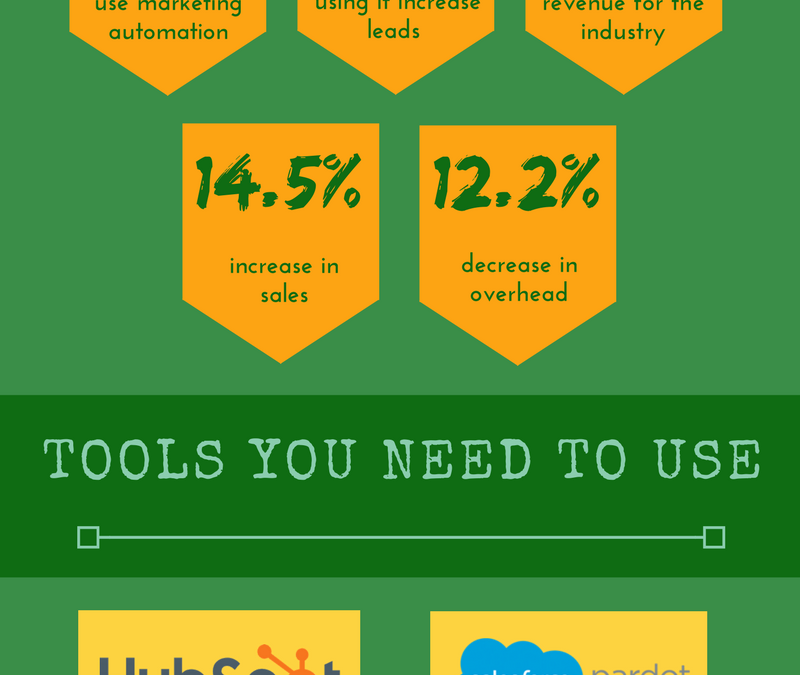 Infographics Fridays: Marketing Automation