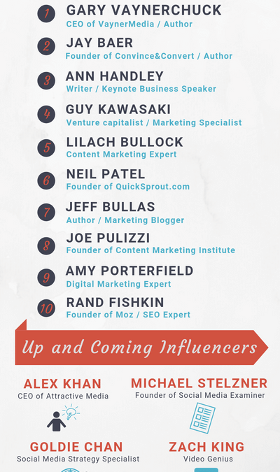 Infographic: Social Media Gurus